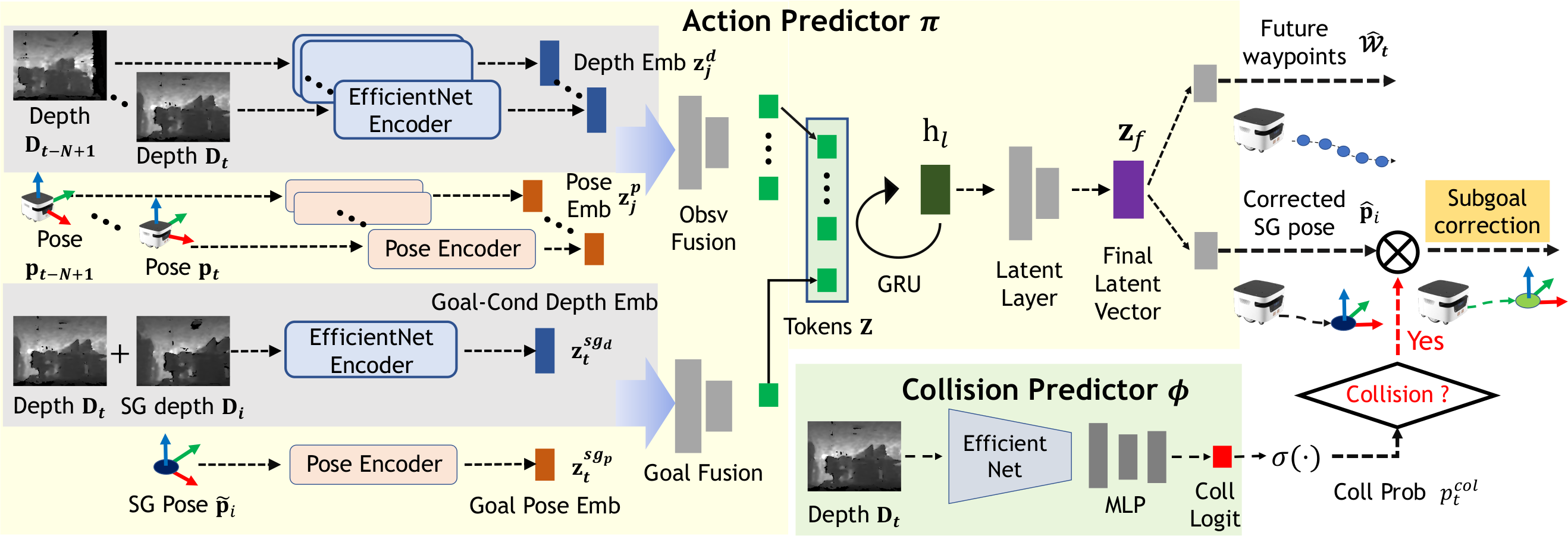 DevGRU action predictor and collision predictor architecture