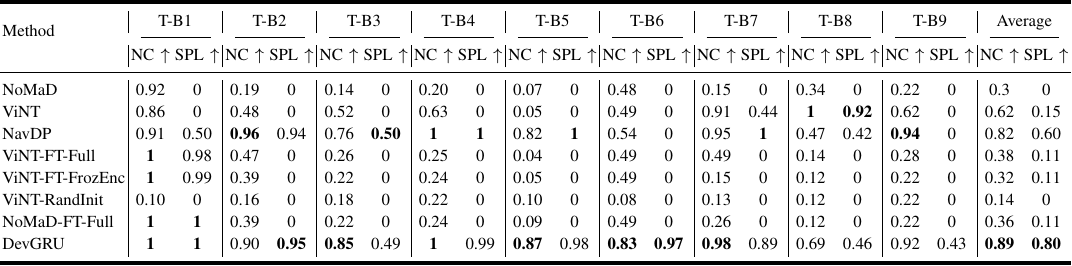Navigation performance across nine scenes